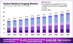 Medical Imaging Market Innovations and Technological Advancements