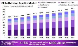 Medical Supplies Market Competitive Landscape