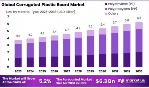 Corrugated Plastic Board Market Adapts to Changing Environmental Regulations