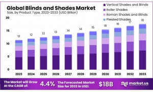 Consumer Preferences in the Blinds and Shades Market 