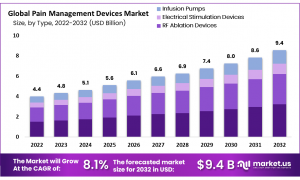 Pain Management Devices Market: Global Insights