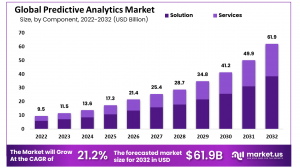 Predictive Analytics Market: Bringing Simplicity to Data