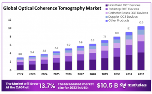 Optical Coherence Tomography Market: COVID-19 Impact