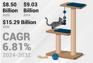 Pet Toys Market Size, Share, Trends, and Business Opportunities to 2032