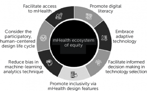 The Future of Digital Health: Exploring the mHealth Ecosystem Market