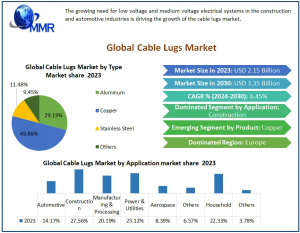 Cable Lugs Market 2024 Industry Analysis by Trends, Share Leaders, Regional Outlook, Development Strategy and Forecast 2030