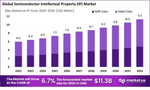 Semiconductor IP Market: Crafting the Future of Electronics