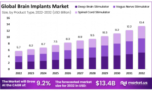 Brain Implants Market: Future Prospects