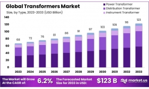 The Evolution of the Transformers Market: From Conventional to Digital