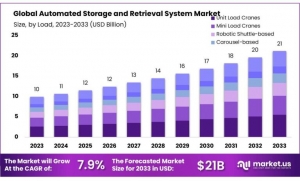 Automated Storage and Retrieval System Market: Evolving Dynamics and Challenges 