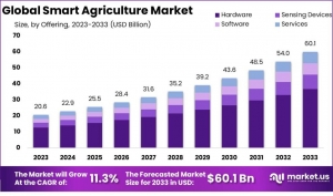 Cybersecurity Risks Loom Over Rapid Expansion of Smart Farming