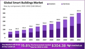 Smart Buildings Market: Enhancing Urban Resilience and Sustainability 