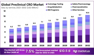 Preclinical CRO Market Research: Insights into Market Research Strategies and Findings