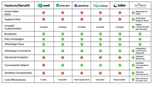 Best Wati Alternatives : Why BizMagnets is the Superior WhatsApp Business API Platform?