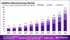 Additive Manufacturing Market Advances with New Technological Breakthroughs