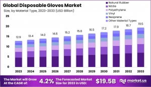 Disposable Gloves Market Regulations: Compliance Requirements and Regulatory Landscape Overview