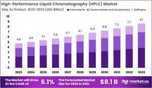 High-performance Liquid Chromatography (HPLC) Market Innovations: Latest Technological Advancements