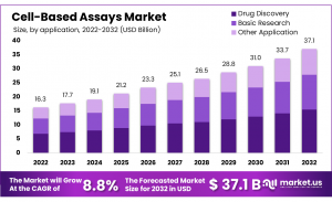 Cell-Based Assays Market: Technological Advancements and Market Expansion 2024-2033