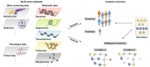 Multiomics Industry: Understanding Global Multiomics Advancements 