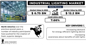 Industrial Lighting Market Research: Innovations in Lighting Controls, Environmental Sustainability Initiatives