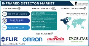 Infrared Detector Market Analysis: Market Consolidation and Mergers & Acquisitions Trends