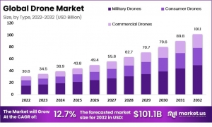 Drone Market Analysis: A Comprehensive Guide