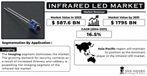 Infrared LED Market Size: An In-Depth Examination of Market Dynamics, Technological Advancements, and Competitive Landscape