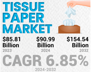 Tissue Paper Market Growth, Size, Revenue Expectation, and Competitive Landscape to 2032