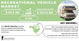 Recreational Vehicle Market Trends: Growth & Forecast 2031