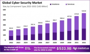 Cyber Security Market Analysis: Global Trends and Regional Insights