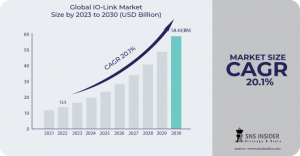 IO-Link Market Share Overview: Analysis of Market Size and Emerging Trends