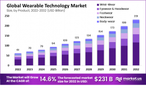 Wearable Technology Market: The Power of Wearable Health Tech