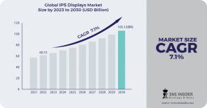 IPS Displays Market Trends Report: Comprehensive Analysis of Technology Dynamics and Future Outlook