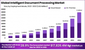 Intelligent Document Processing Market: How Technology is Revolutionizing Document Analysis