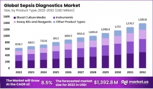 Sepsis Diagnostics Market: Global Industry Analysis and Growth Projections