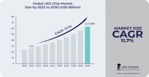 LED Chip Market Research Insights: Evaluating Technological Advancements and Market Trends