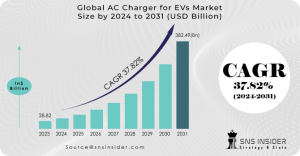 AC Charger for EVs Market: Business Strategies & Forecast