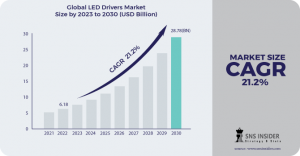 LED Drivers Market Analysis Report: Comprehensive Assessment of Industry Evolution and Growth