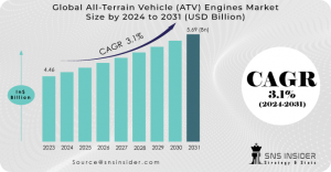 All Terrain Vehicle Engines Market: Growth, Size & SWOT Analysis 2031