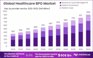 Healthcare BPO Market Impact of COVID-19 Pandemic and Recovery Analysis