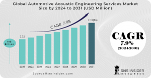 Automotive Acoustic Engineering Services Market: Growth Dynamics, Size, Share & Trends