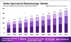 Agricultural Biotechnology Market Opportunities Explored: Growth Potential and Strategic Investments