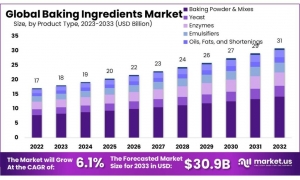 Clean-Label Demands Pose Formulation Challenges in Baking Ingredients Market