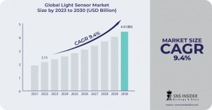 Light Sensor Market Size and Market Penetration Strategies