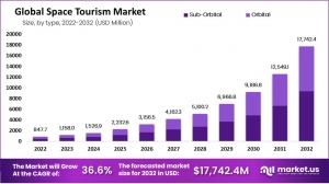 Space Tourism Market: The Next Destination for Thrill Seekers