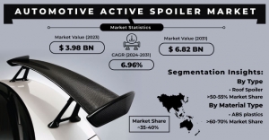 Automotive Active Spoiler Market: Growth, Size & SWOT Analysis 2031