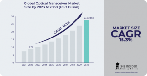 Optical Transceiver Market Growth Driver: Expansion of 5G Networks and Fiber Optic Infrastructure