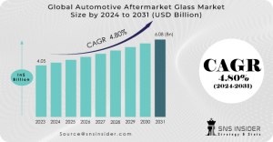 Automotive Aftermarket Glass Market: Industry Challenges & Opportunities 2031