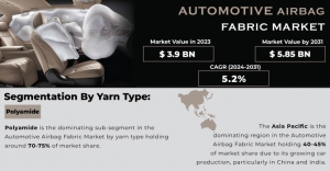 Automotive Airbag Fabric Market: Industry Challenges & Opportunities 2031