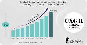 Automotive Aluminum Market: Share, Size & SWOT Analysis